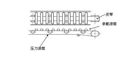 平皮帶驅(qū)動(dòng)滾筒