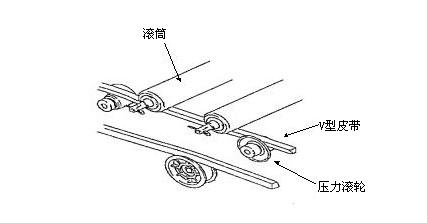 V 型皮帶驅(qū)動(dòng)滾筒