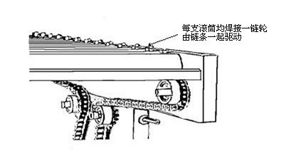 鏈條驅(qū)動(dòng)滾筒