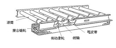 圓皮帶驅(qū)動(dòng)滾筒