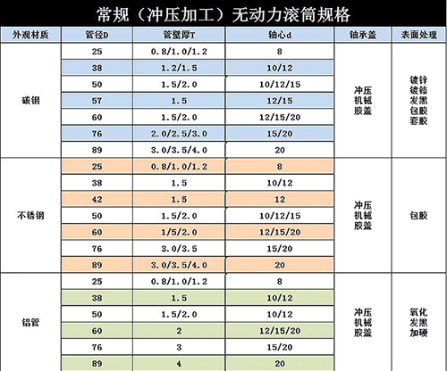 無動(dòng)力滾筒輸送機(jī)選型參考