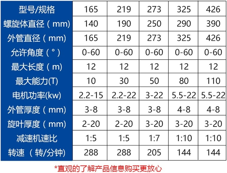 規格型號